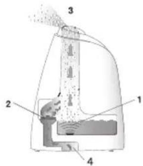 BEURER LB 44 - Funzionamento dell'umidificatore LB 44 - 1