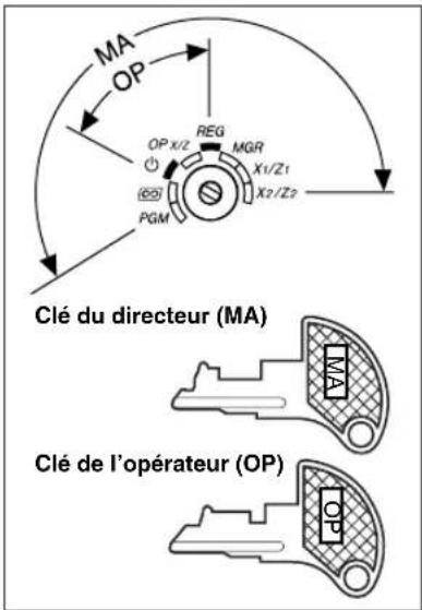 MA OP OP X/Z REG MGR X1/Z1 X2/Z2 PGM Clé du directeur (MA) Clé de l'opérateur (OP)