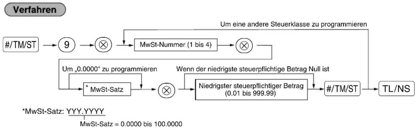 SHARP XEA113 - ■ Programmierung des Steuersatzes - 1