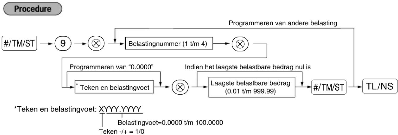SHARP XEA113 - ■ Programmeren van belastingvoet - 1