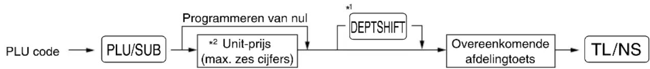 SHARP XEA113 - Procedure - 1