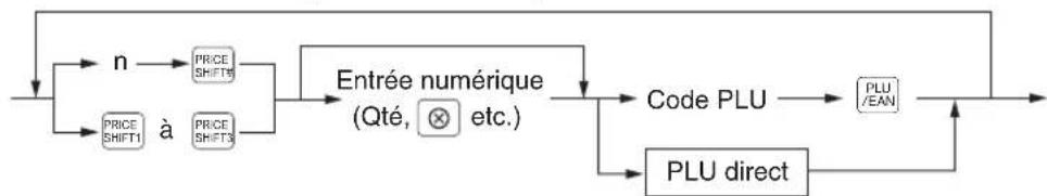 SHARP ERA411 - Mode de décalage verrouillé (pour le niveau d'un prix) - 1