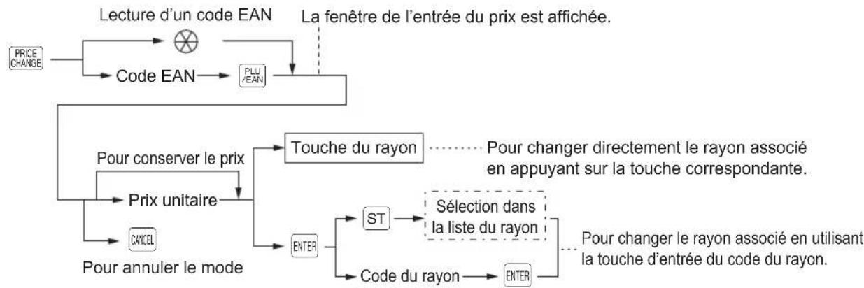 SHARP ERA411 - Mode de changement d'un prix - 1