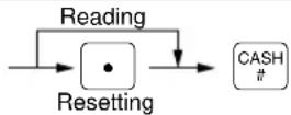 SHARP ERA220 - Summary of reading (X) and resetting (Z) reports - 5