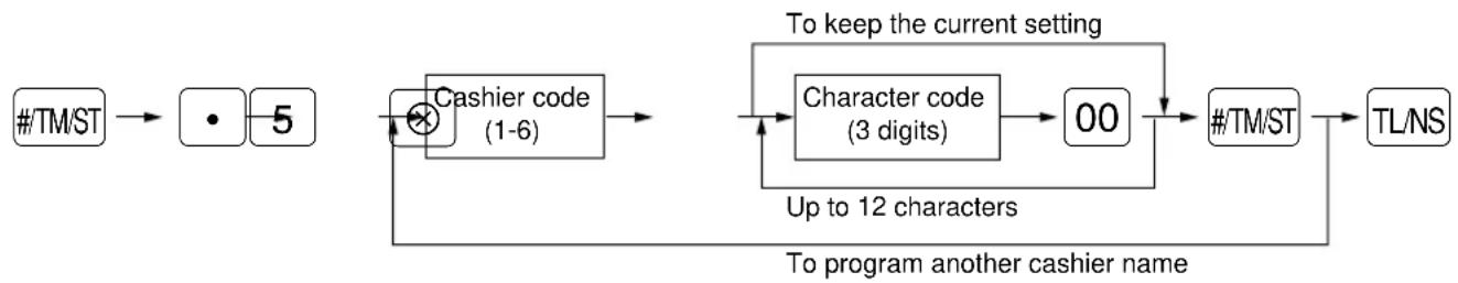 SHARP ERA220 - Procedure - 1