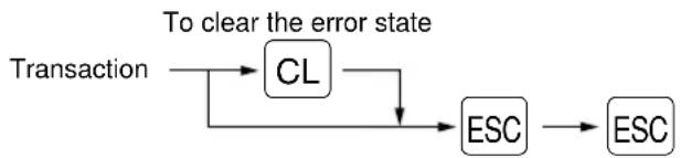SHARP ERA220 - Error escape function - 1