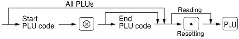 SHARP ERA220 - Summary of reading (X) and resetting (Z) reports - 7