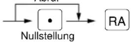 SHARP ERA220 - Kurzbeschreibung für den Abruf (X) und die Nullstellung (Z) von Umsatzberichten - 6