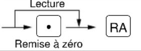 SHARP ERA220 - Résumé des rapports de lectures (X) et de remises à zéro (Z) - 5