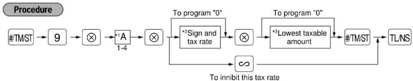 SHARP ERA220 - Programming the tax rate - 1