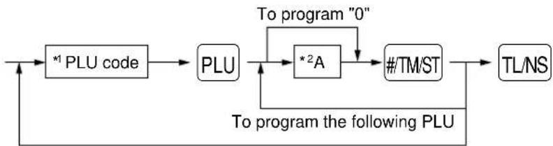 SHARP ERA220 - Procedure - 1