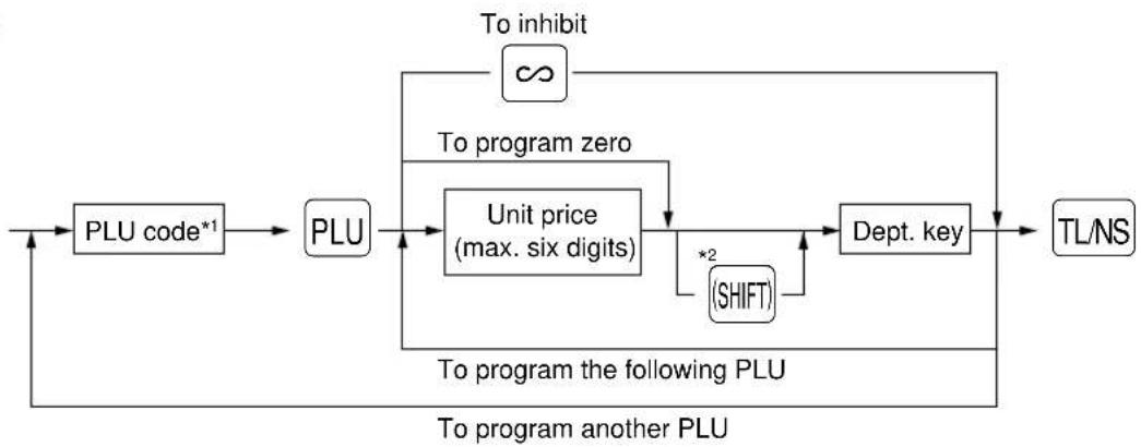 SHARP ERA220 - Procedure - 1