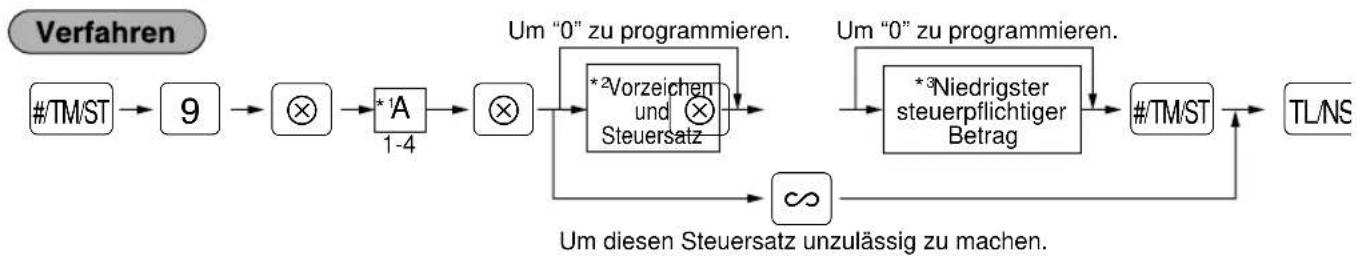 SHARP ERA220 - Programmierung des Steuersatzes - 1