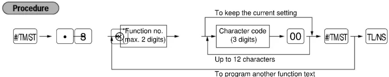 SHARP ERA220 - ■ Programming the function text - 1