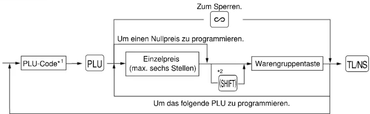 SHARP ERA220 - ■ Zuordnung des Einzelpreises und der assoziierten Warengruppen - 1