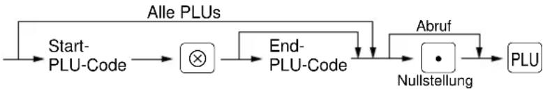 SHARP ERA220 - Kurzbeschreibung für den Abruf (X) und die Nullstellung (Z) von Umsatzberichten - 7
