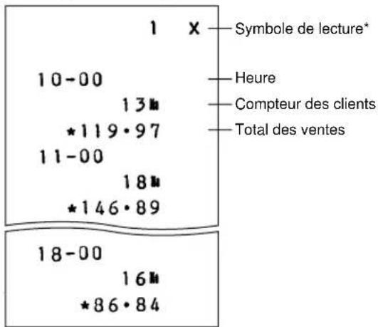 1 X Symbole de lecture* 10-00 13# *119·97 11-00 18# *146·89 18-00 16# *86·84 Heure Compteur des clients Total des ventes