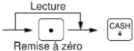 SHARP ERA180 - Résumé des rapports de lectures (X) et de remises à zéro (Z) - 5