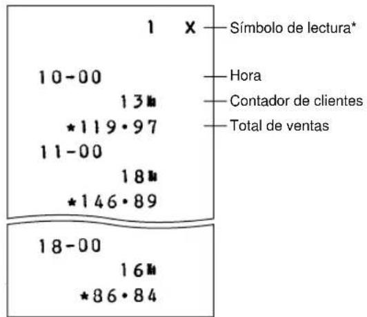 1 X Símbolo de lectura* 10-00 13# *119·97 11-00 18# *146·89 Hora Contador de clientes Total de ventas 18-00 16# *86·84