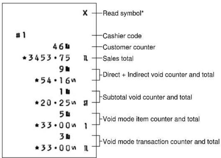 #1 46# *3453·75 9# *54·16# 1# *20·25# 5# *33·00# 3# *33·00# X — Read symbol* Cashier code Customer counter Sales total Direct + Indirect void counter and total Subtotal void counter and total Void mode item counter and total Void mode transaction counter and total