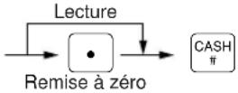 SHARP ERA180 - Résumé des rapports de lectures (X) et de remises à zéro (Z) - 6