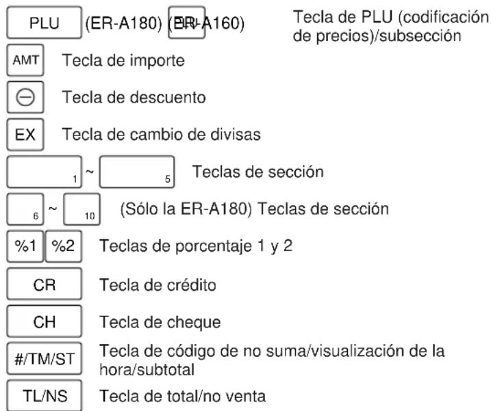 PLU (ER-A180) (ER-A160) Tecla de PLU (codificación de precios)/subsección AMT Tecla de importe ⊖ Tecla de descuento EX Tecla de cambio de divisas 1 ~ 5 Teclas de sección 6 ~ 10 (Sólo la ER-A180) Teclas de sección %1 %2 Teclas de porcentaje 1 y 2 CR Tecla de crédito CH Tecla de cheque #/TM/ST Tecla de código de no suma/visualización de la hora/subtotal TL/NS Tecla de total/no venta