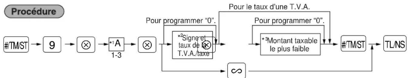 SHARP ERA180 - Programmation pour le taux d'une T.V.A./taxe - 1