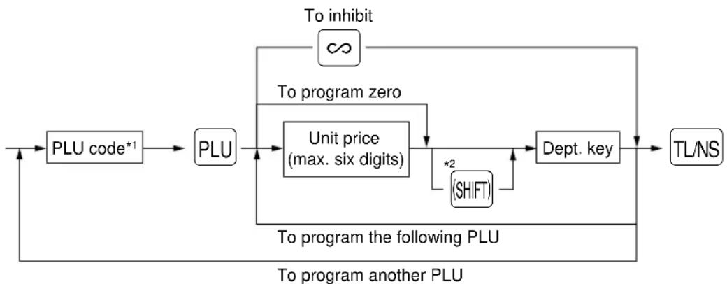 SHARP ERA180 - Procedure - 1