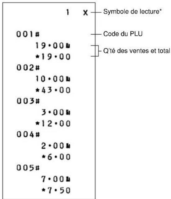 1 X Symbole de lecture* Code du PLU Q'té des ventes et total 001# 19·00# *19·00 002# 10·00# *43·00 003# 3·00# *12·00 004# 2·00# *6·00 005# 7·00# *7·50