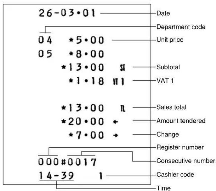 26-03·01 Date Department code Unit price 04 *5·00 05 *8·00 *13·00 *1·18 π1 Subtotal VAT 1 *13·00 π *20·00 ← *7·00 → Sales total Amount tendered Change Register number Consecutive number Cashier code Time 000#0017 14-39 1