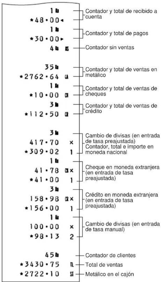 1 u *48·00 1 u *30·00 4 u 35 u *2762·64 u 1 u *10·00 u 3 u *112·50 u 3 u 417·70 × *309·02 1 1 u 41·78 u× *41·00 1 3 u 158·98 u× *156·00 1 1 u 100·00 × *98·13 2 45 u *3430·75 n *2722·10 sl Contador y total de recibido a cuenta Contador y total de pagos Contador sin ventas Contador y total de ventas en metálico Contador y total de ventas de cheques Contador y total de ventas de crédito Cambio de divisas (en entrada de tasa preajustada) Contador, total e importe en moneda nacional Cheque en moneda extranjera (en entrada de tasa preajustada) Crédito en moneda extranjera (en entrada de tasa preajustada) Cambio de divisas (en entrada de tasa manual) Contador de clientes Total de ventas Metálico en el cajón