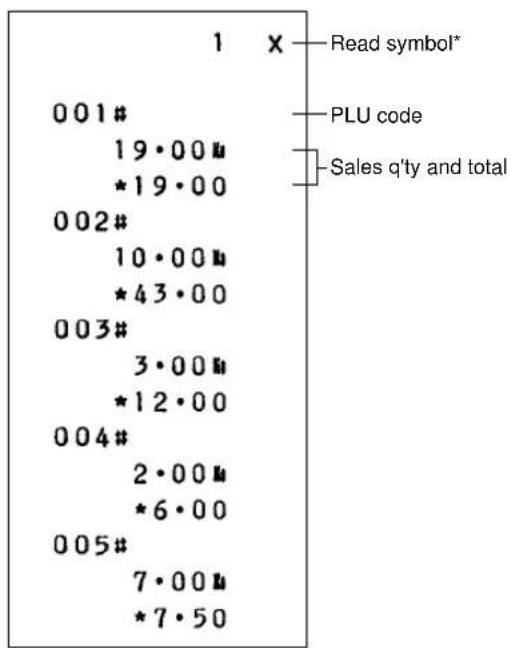 1 X Read symbol* 001# 19·00# *19·00 002# 10·00# *43·00 003# 3·00# *12·00 004# 2·00# *6·00 005# 7·00# *7·50 PLU code Sales q'ty and total