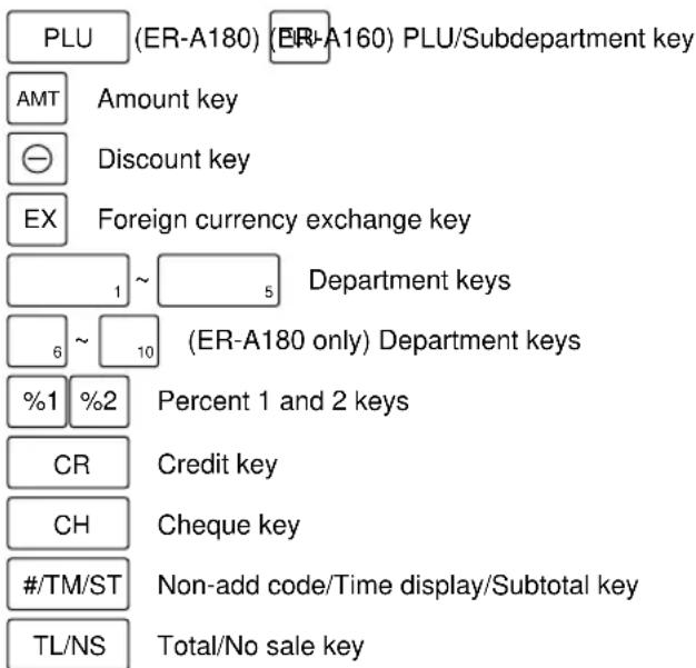 PLU (ER-A180) (ER-A160) PLU/Subdepartment key AMT Amount key Discount key EX Foreign currency exchange key 1 ~ 5 Department keys 6 ~ 10 (ER-A180 only) Department keys %1 %2 Percent 1 and 2 keys CR Credit key CH Cheque key #/TM/ST Non-add code/Time display/Subtotal key TL/NS Total/No sale key