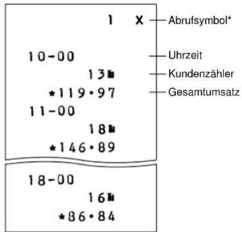1 X Abrufsymbol* 10-00 13# *119·97 11-00 18# *146·89 Uhrzeit Kundenzähler Gesamtumsatz 18-00 16# *86·84