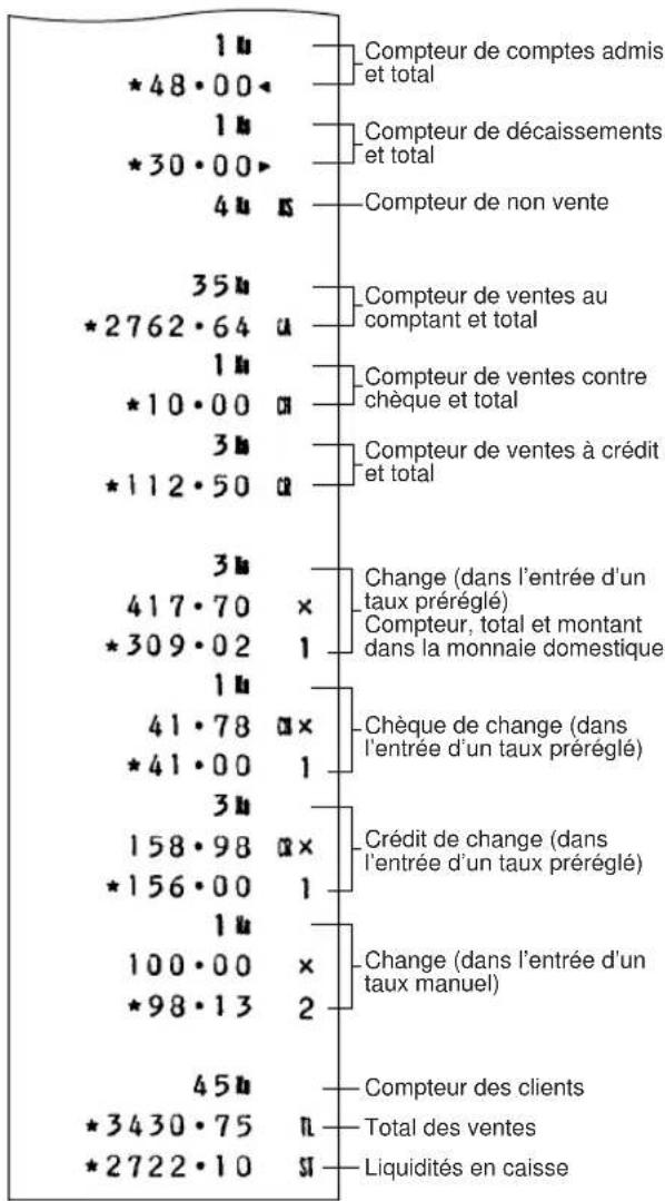 1 u *48·00 1 u *30·00 4 u 35 u *2762·64 u 1 u *10·00 u 3 u *112·50 u 3 u 417·70 × *309·02 1 1 u 41·78 u× *41·00 1 3 u 158·98 u× *156·00 1 1 u 100·00 × *98·13 2 45 u *3430·75 u *2722·10 u Compteur de comptes admis et total Compteur de décaissements et total Compteur de non vente Compteur de ventes au comptant et total Compteur de ventes contre chèque et total Compteur de ventes à crédit et total Change (dans l'entrée d'un taux préréglé) Compteur, total et montant dans la monnaie domestique Chèque de change (dans l'entrée d'un taux préréglé) Crédit de change (dans l'entrée d'un taux préréglé) Change (dans l'entrée d'un taux manuel) Compteur des clients Total des ventes Liquidités en caisse