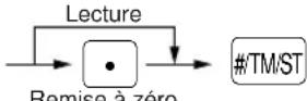 SHARP ERA160 - Résumé des rapports de lectures (X) et de remises à zéro (Z) - 8