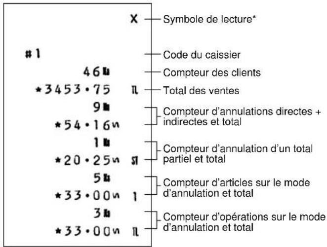 1 46# *3453·75 9# *54·16# 1# *20·25# 5# *33·00# 3# *33·00# X — Symbole de lecture* Code du caissier Compteur des clients Total des ventes Compteur d'annulations directes + indirectes et total Compteur d'annulation d'un total partiel et total Compteur d'articles sur le mode d'annulation et total Compteur d'opérations sur le mode d'annulation et total