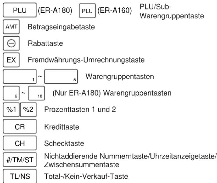 PLU (ER-A180) PLU (ER-A160) PLU/Sub- Warengruppentaste AMT Betragseingabetaste ⊖ Rabattaste EX Fremdwährungs-Umrechnungstaste 1 ~ 5 Warengruppentasten 6 ~ 10 (Nur ER-A180) Warengruppentasten %1 %2 Prozenttasten 1 und 2 CR Kredittaste CH Schecktaste #/TM/ST Nichtaddierende Nummerntaste/Uhrzeitanzeigetaste/ Zwischensumentaste TL/NS Total-/Kein-Verkauf-Taste