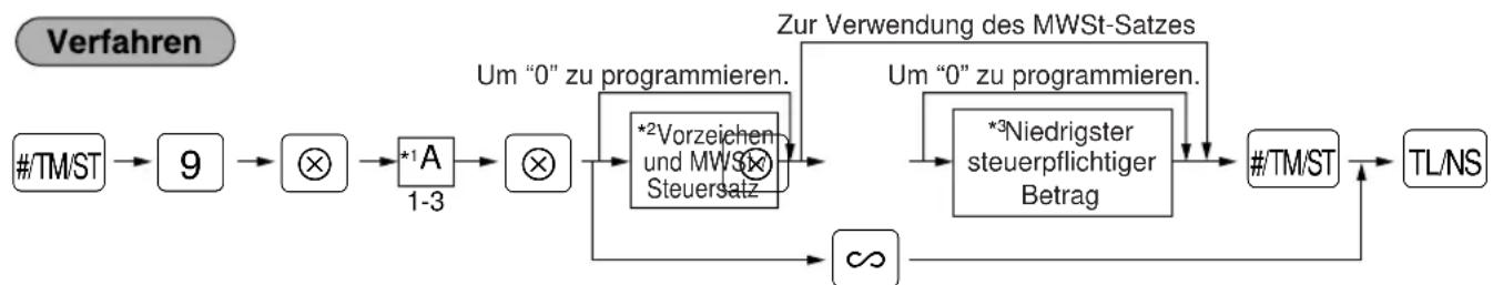 SHARP ERA160 - Programmierung des MWSt-/Steuersatzes - 1