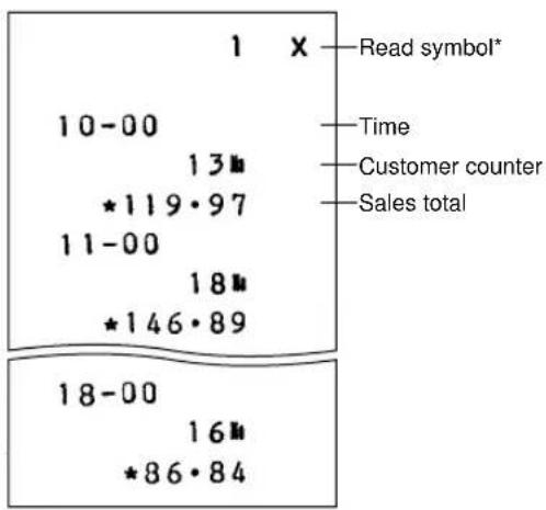 1 X Read symbol* 10-00 13# *119·97 11-00 18# *146·89 18-00 16# *86·84 Time Customer counter Sales total