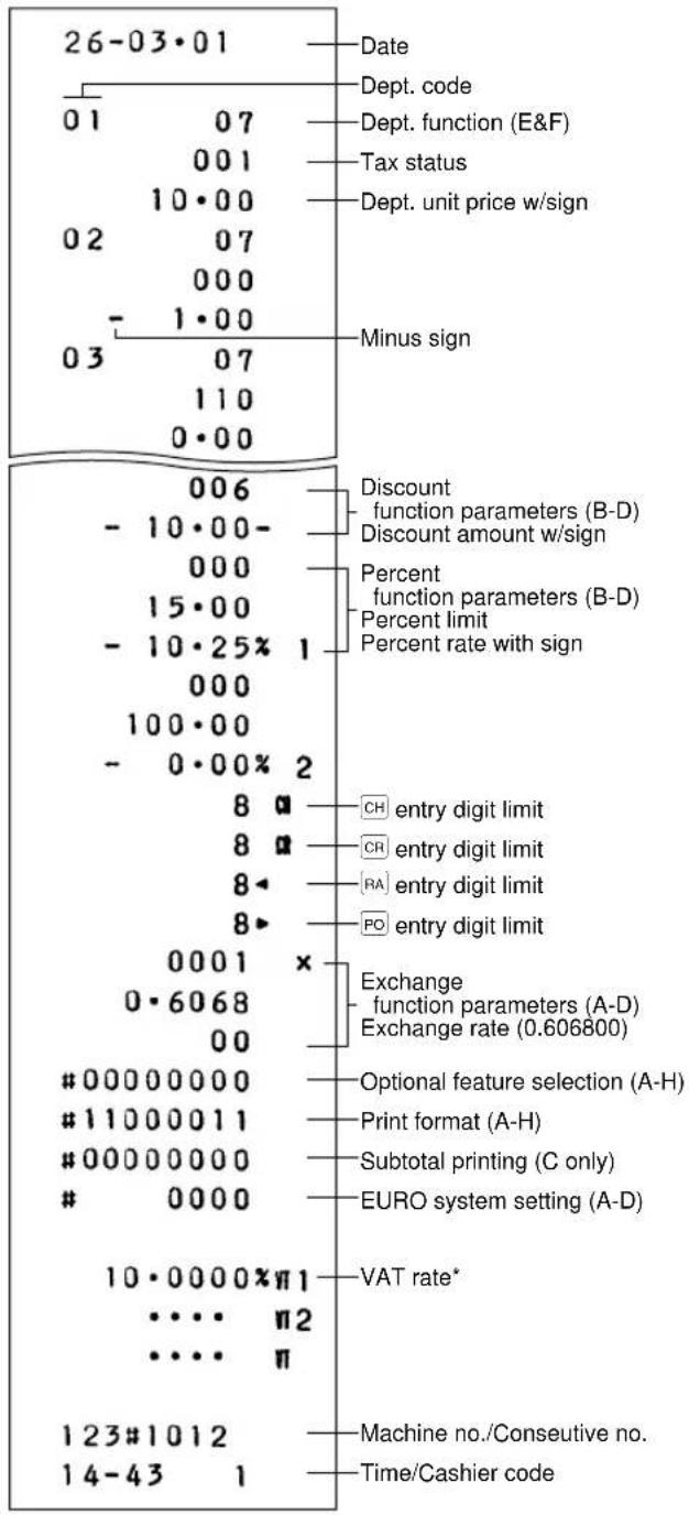 26-03·01 Date Dept. code 01 07 Dept. function (E&F) 001 Tax status 10·00 Dept. unit price w/sign 02 07 000 - 1·00 Minus sign 03 07 110 0·00 006 Discount function parameters (B-D) - 10·00- Discount amount w/sign 000 Percent function parameters (B-D) 15·00 Percent limit - 10·25% 1 Percent rate with sign 000 100·00 - 0·00% 2 8 a CH entry digit limit 8 a CR entry digit limit 8 a [RA] entry digit limit 8 a PO entry digit limit 0001 x Exchange function parameters (A-D) 0·6068 Exchange rate (0.606800) 00 #00000000 Optional feature selection (A-H) #11000011 Print format (A-H) #00000000 Subtotal printing (C only) 0000 EURO system setting (A-D) 10·0000%π1 VAT rate* .... π2 .... π 123#1012 Machine no./Consecutive no. 14-43 1 Time/Cashier code