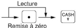 SHARP ERA160 - Résumé des rapports de lectures (X) et de remises à zéro (Z) - 6