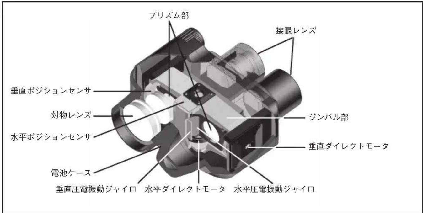 NIKON StabilEyes 14x40 - スタビライズの構造 - 1