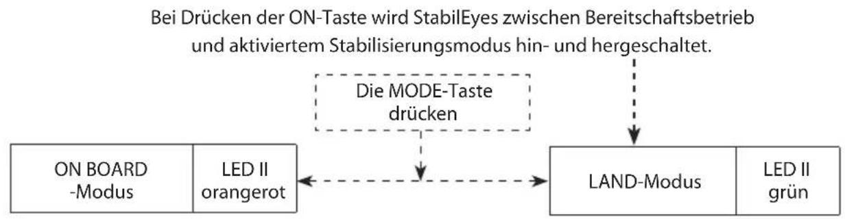 NIKON StabilEyes 14x40 - StabilEyes Betriebssystem - 2