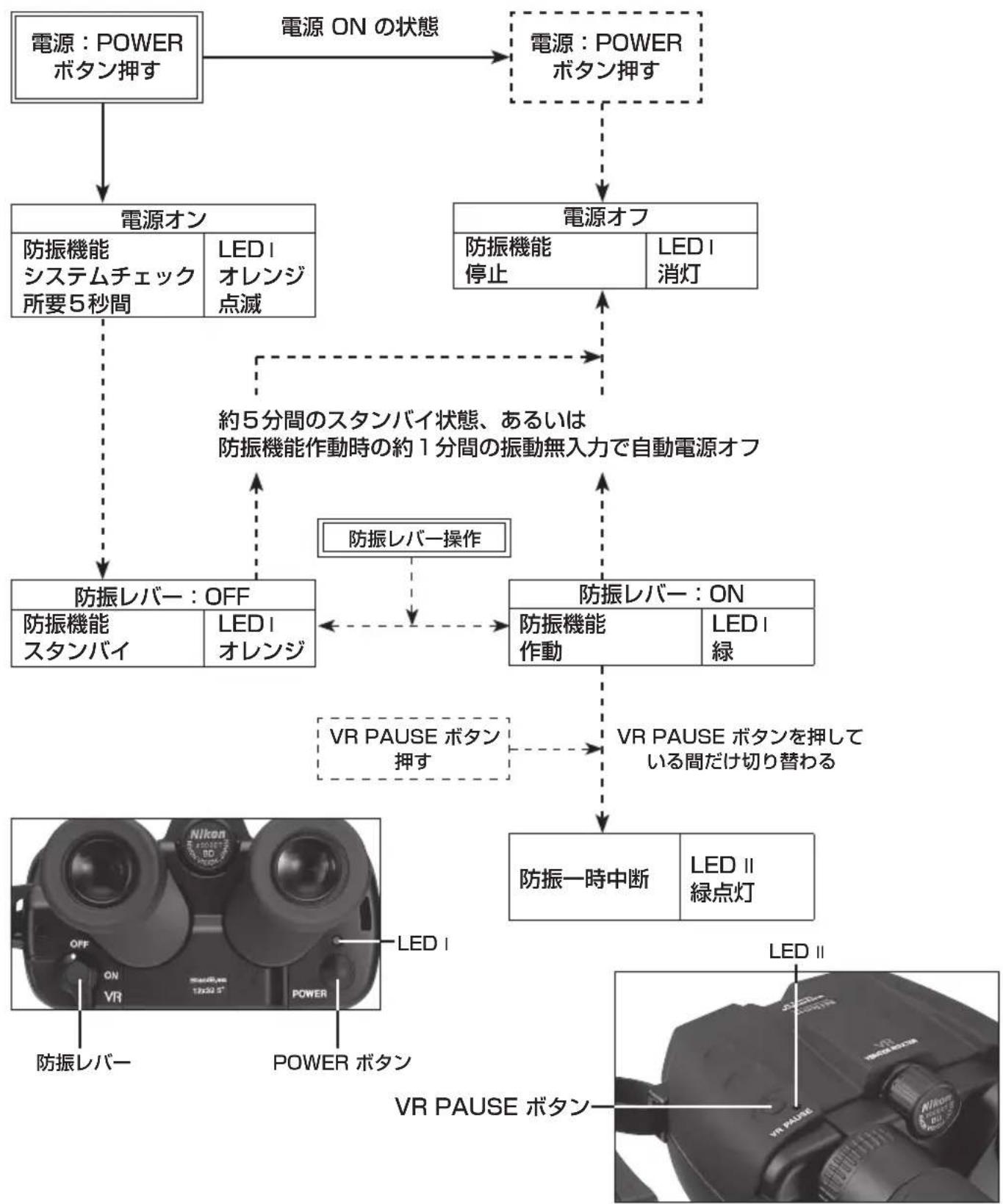 NIKON Stabileyes 12x32 - スタビライズ 12x32 の機能図 - 1