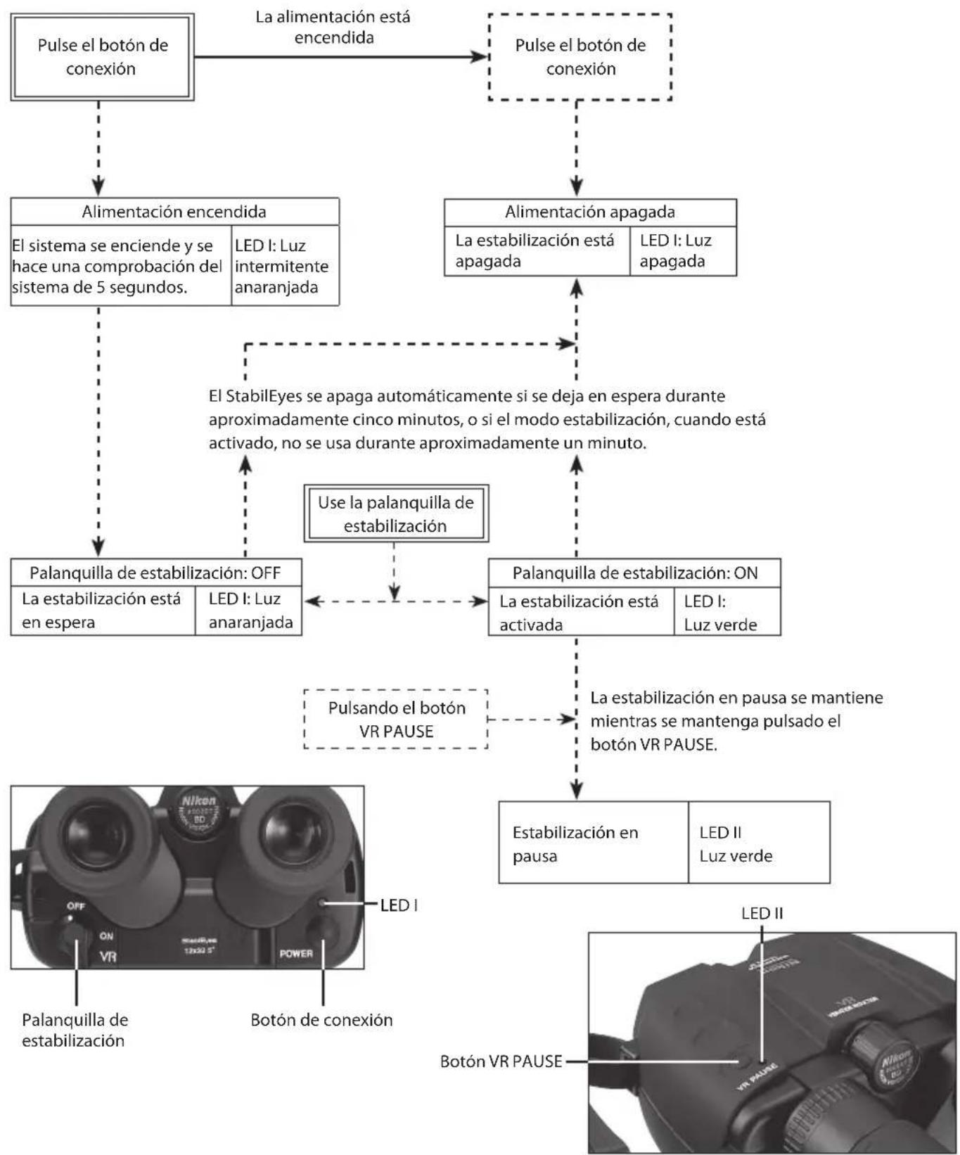 NIKON Stabileyes 12x32 - Sistema de operación del StabilEyes - 1