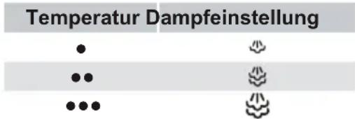 BOSCH Sensixx B22L TDS2242 - Die Dampfregelung wird verwendet, um die Dampfmenge anzupassen, die beim Bügeln erzeugt wird. - 1