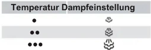 BOSCH Sensixx B22L TDS2241 - Die Dampfregelung wird verwendet, um die Dampfmenge anzupassen, die beim Bügeln erzeugt wird. - 1