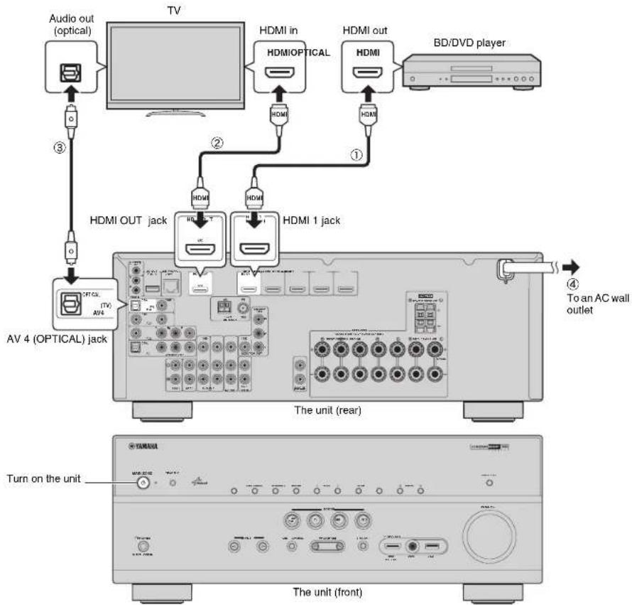 YAMAHA TSR6750 - Connecting external devices - 1