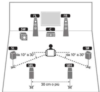 YAMAHA TSR6750 - Posizioneamento dei diffusori - 2